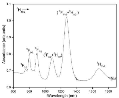 Nir Absorption Spectra Of Mol Dy Doped Lczsfb Glasses