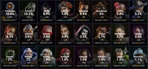 Taux De S Lection D Apex Legends Les Personnages Les Plus Populaires