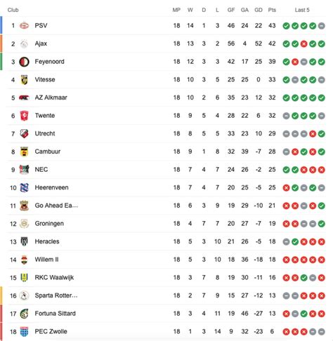 Eredivisie Standings Going Into The Winter Break 9GAG