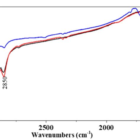 Infrared Spectra Of Three Raw Coal Samples Download Scientific Diagram