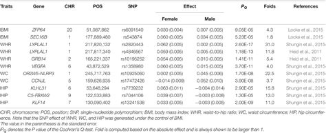 Frontiers Instrumental Heterogeneity In Sex Specific Two Sample