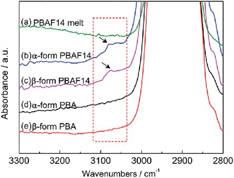 The FTIR Spectra Of A PBAF Melt At 90 C B PBAF And D PBA