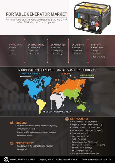 Infographics Portable Generator Market Size Share Growth Report