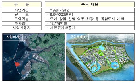 새만금 스마트 수변도시·육상태양광·스마트그린 산단 착공