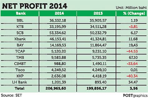 Bangkok Post Listed Banks Report 3 5 Net Profit Increase