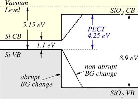 3 Energy Band Diagram At The Si Sio 2 Interface Band Gap Bg Download Scientific Diagram