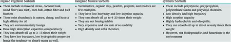 Types of sorbent materials [58, 60]. | Download Scientific Diagram