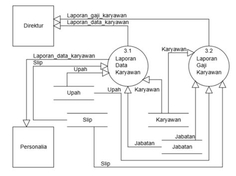 Pengertian Dfd Level Dan Contohnya Waskhas