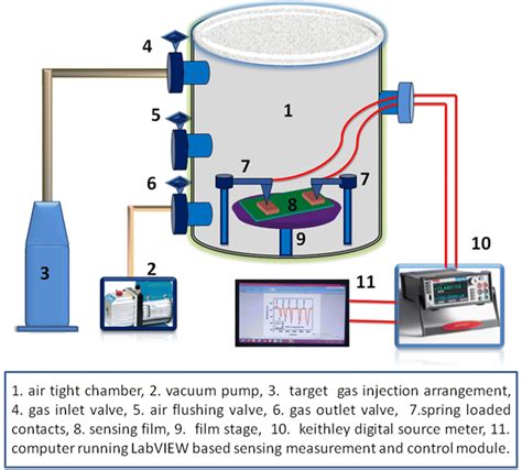 Schematic Diagram Of The Gas Sensing Setup Download Scientific Diagram