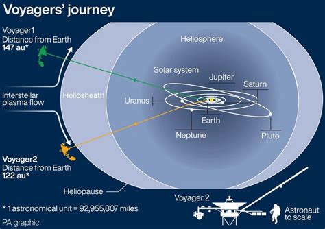 Voyager 1 Location 2022