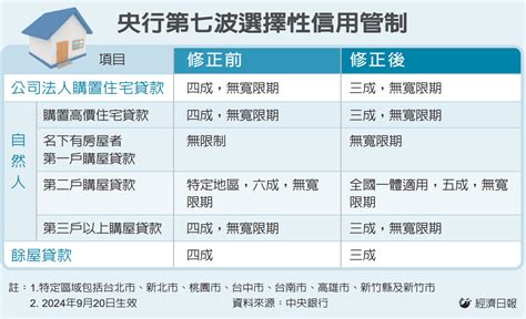 第七波央行信用管制是好是壞 Aaron Medium