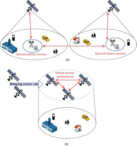 anchor based approach  ground station anchor  anchorless