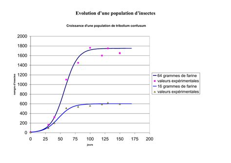 Evolution d une population d insectes Académie de Nancy Metz