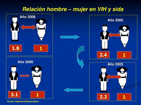 Ppt Situación Epidemiológica Del Vih Sida En Nicaragua 2009