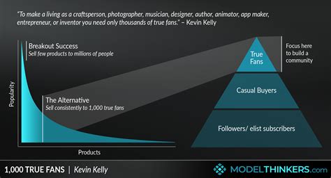 ModelThinkers - 1,000 True Fans