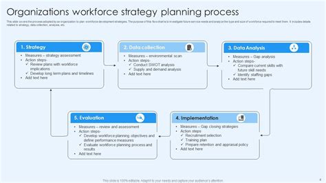 Workforce Planning Powerpoint Ppt Template Bundles Ppt Template