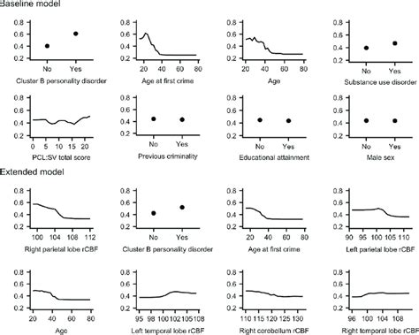 Partial Dependence Plots Partial Dependence Plots For The Eight Most