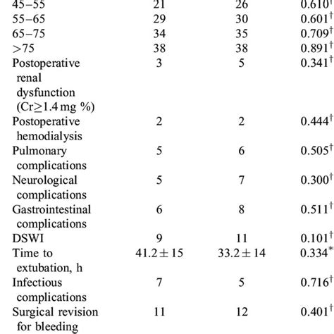 Postoperative Parameters Between Groups Download Table