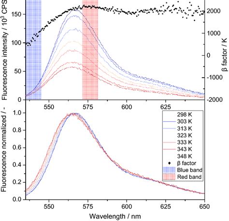 Upper Graph Temperature Dependent Fluorescence Spectra Of Rhodamine B