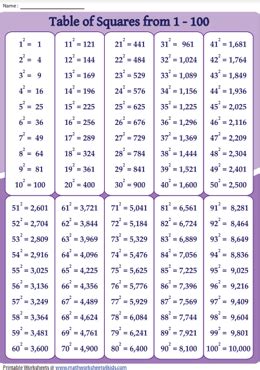 Chart Of Perfect Squares