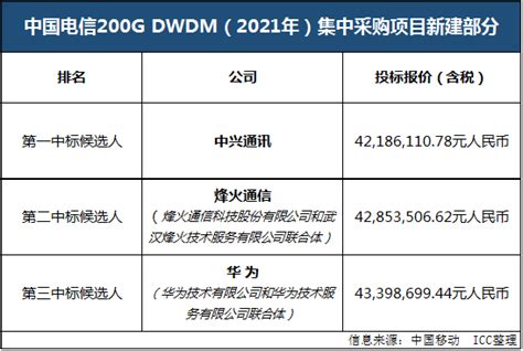 中国电信200g Dwdm2021年集采新建部分结果 中兴、烽火、华为入选 讯石光通讯网 做光通讯行业的充电站