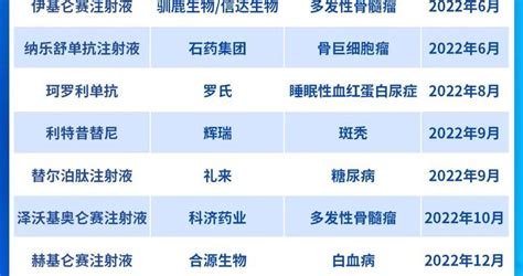 2023年有望在国内获批的十大新药，涉及肿瘤、帕金森等药帕金森多发性骨髓瘤注射液新浪新闻