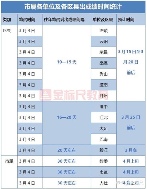 2023一季度重庆市属成绩发布时间预测 知乎