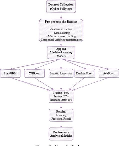 Figure From A Deep Analysis Of Textual Features Based Cyberbullying