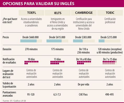 IELTS TOEIC TOEFL y Cambridge son las pruebas más populares para