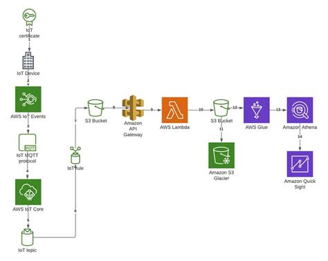 Connecting Devices Using AWS IoT Core Trilagen