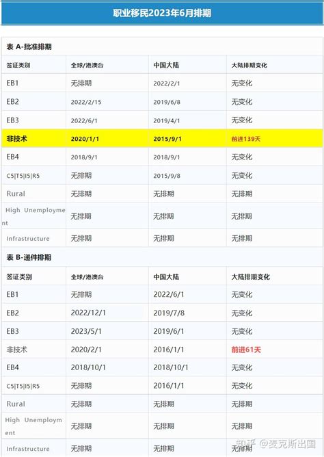 Eb3非技术移民是骗局吗？普通人如何移民美国 知乎