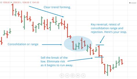 Trading Key Reversal Bars And How To Squeeze The Best From Them