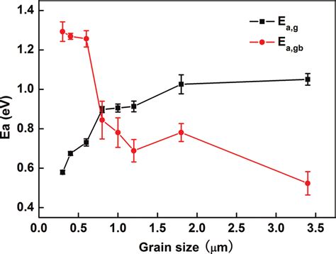 The Grain Size Dependent Activation Energies Of Grain Boundaries And Download Scientific