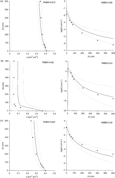 Examples Of Measured Dots And Predicted Solid Line Soil Hydraulic