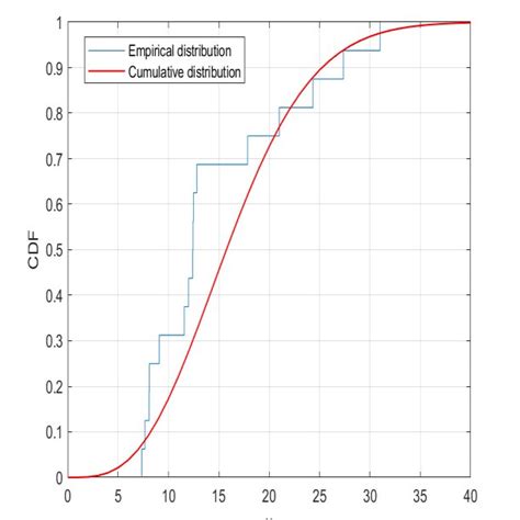 Empirical Distribution Under Censored Data And Cumulative Distribution