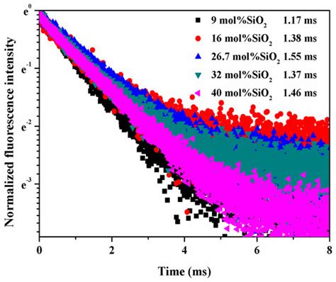 Structure Dependent Spectroscopic Properties Of Yb3 Doped