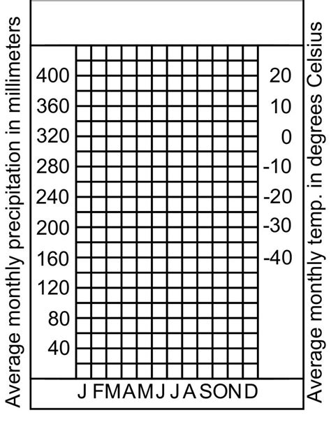 Climate Graph