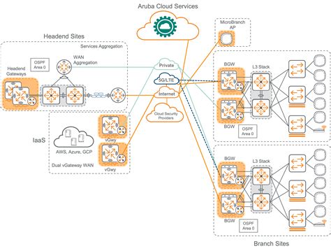 Edgeconnect Sd Branch Validated Solution Guide