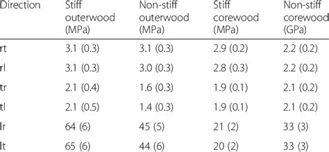 Mean Ultimate Tensile Strength Of Green Core And Outerwood Of Pinus Radiata Download Table