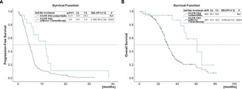 A Progression Free Survival Pfs And B Overall Survival Os Of