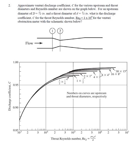 Solved 2 Approximate Venturi Discharge Coefficient C For