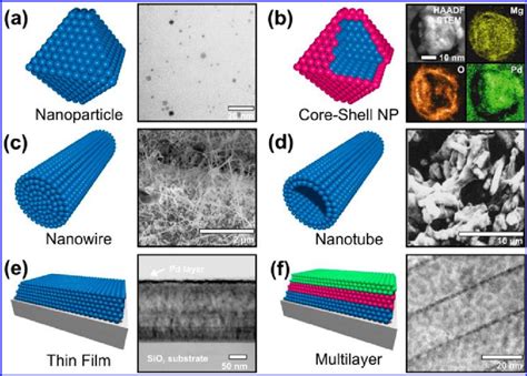 Examples Of Nanostructured Metal Hydrides Including Nps Core−shell