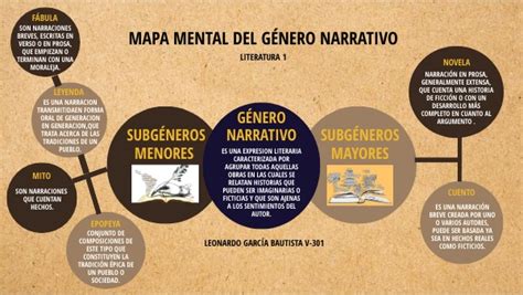 Actividad 2 Mapa Mental GÉnero Narrativo