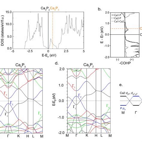 Pdf A New Form Of Ca3p2 With A Ring Of Dirac Nodes