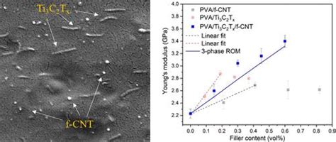 探索 Ti3c2tx Mxene 纳米片、多壁碳纳米管和聚乙烯醇三元纳米复合材料中的界面相互作用以实现协同增强acs Applied