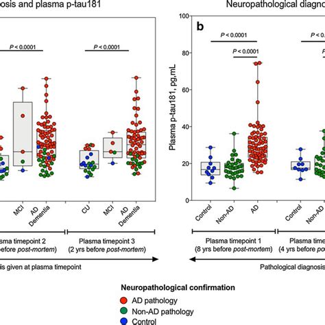 Plasma P Tau181 Associates Braak Staging Plasma Concentrations Of