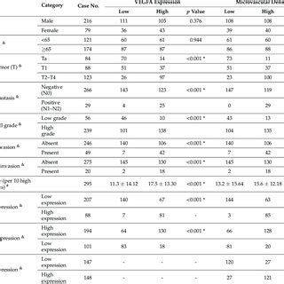 Correlations Between Cebpd Mir And Vegfa Expression Microvascular