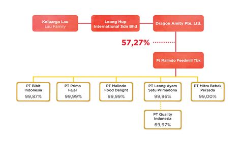 Tentang Kami Struktur Perusahaan Pt Malindo Feedmill Tbk