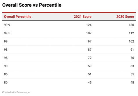 CAT 2020 Vs CAT 2021 | CAT Score Vs. Percentile | Analyzing Past Data - InsideIIM