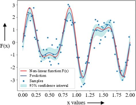 Gaussian Process Regression For The Prediction Of A Non Linear Function